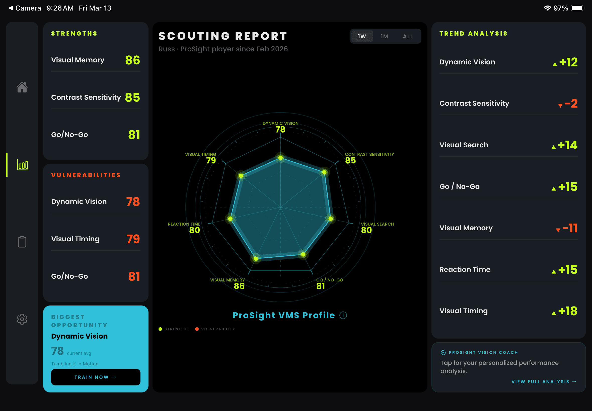 ProSight Scouting Report showing radar chart, strengths, vulnerabilities, trend analysis, and personalized coaching